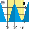 Cos Cob Harbor tide chart for Friday, May 5, 2023