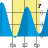 Cos Cob Harbor tide chart for Sunday, May 7, 2023