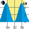 Cos Cob Harbor tide chart for Saturday, June 10, 2023