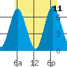 Cos Cob Harbor tide chart for Sunday, June 11, 2023