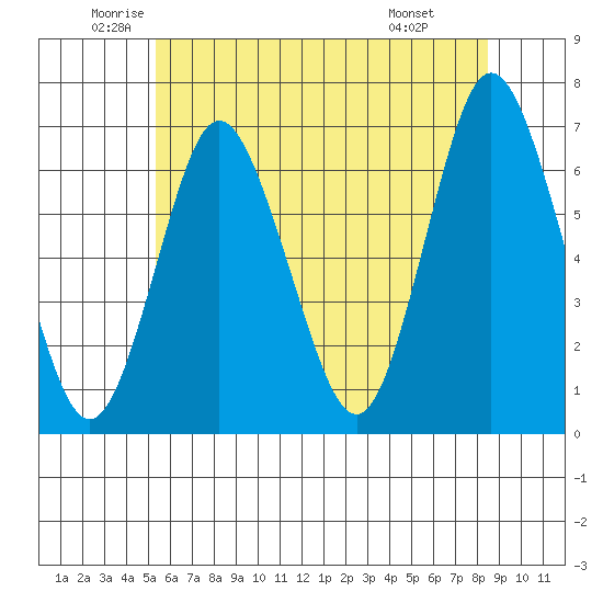 Cos Cob Harbor tide chart for Tuesday, June 13, 2023