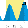 Cos Cob Harbor tide chart for Tuesday, June 13, 2023