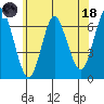 Cos Cob Harbor tide chart for Sunday, June 18, 2023