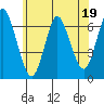 Cos Cob Harbor tide chart for Monday, June 19, 2023
