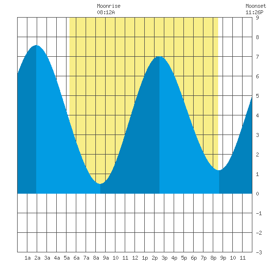 Cos Cob Harbor tide chart for Wednesday, June 21, 2023