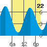 Cos Cob Harbor tide chart for Thursday, June 22, 2023