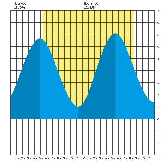 Cos Cob Harbor tide chart for Sunday, June 25, 2023