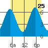 Cos Cob Harbor tide chart for Sunday, June 25, 2023