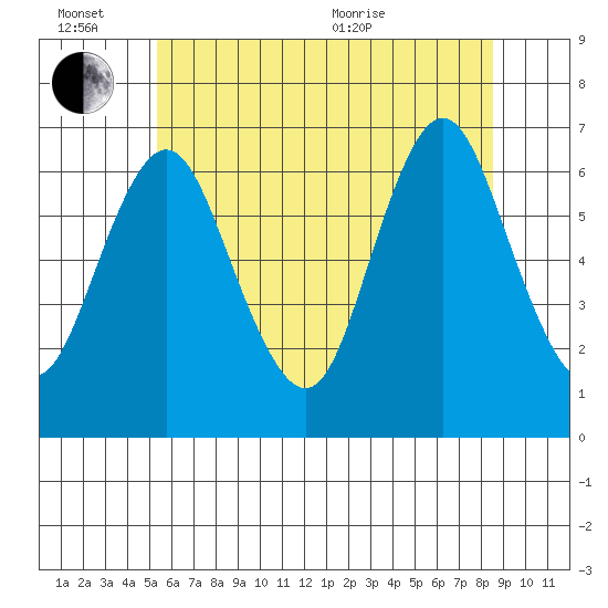 Cos Cob Harbor tide chart for Monday, June 26, 2023