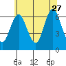 Cos Cob Harbor tide chart for Tuesday, June 27, 2023