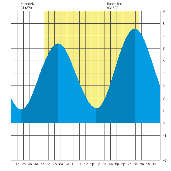 Cos Cob Harbor tide chart for Wednesday, June 28, 2023
