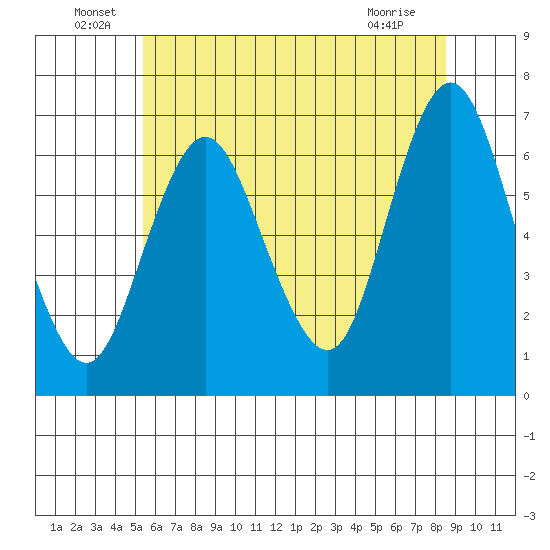 Cos Cob Harbor tide chart for Thursday, June 29, 2023