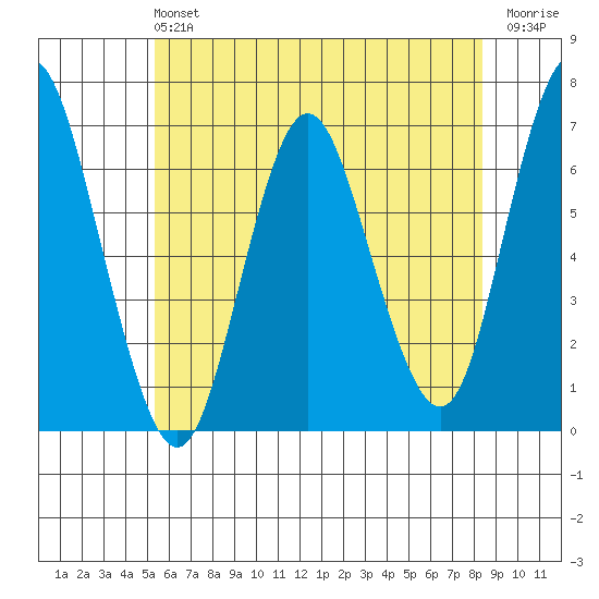 Cos Cob Harbor tide chart for Sunday, June 4, 2023
