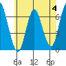 Cos Cob Harbor tide chart for Sunday, June 4, 2023