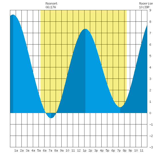 Cos Cob Harbor tide chart for Monday, June 5, 2023