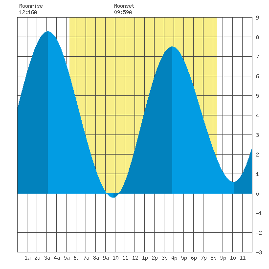 Cos Cob Harbor tide chart for Thursday, June 8, 2023