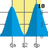 Cos Cob Harbor tide chart for Monday, July 10, 2023