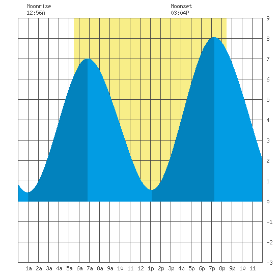 Cos Cob Harbor tide chart for Tuesday, July 11, 2023