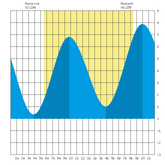 Cos Cob Harbor tide chart for Friday, July 14, 2023