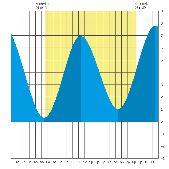 Cos Cob Harbor tide chart for Sunday, July 16, 2023