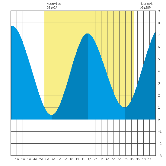 Cos Cob Harbor tide chart for Tuesday, July 18, 2023