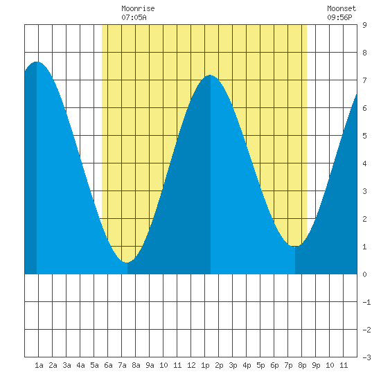 Cos Cob Harbor tide chart for Wednesday, July 19, 2023