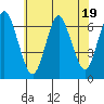 Cos Cob Harbor tide chart for Wednesday, July 19, 2023