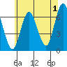 Cos Cob Harbor tide chart for Saturday, July 1, 2023
