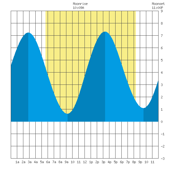 Cos Cob Harbor tide chart for Saturday, July 22, 2023
