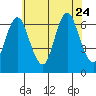 Cos Cob Harbor tide chart for Monday, July 24, 2023