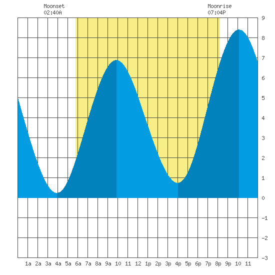 Cos Cob Harbor tide chart for Sunday, July 30, 2023