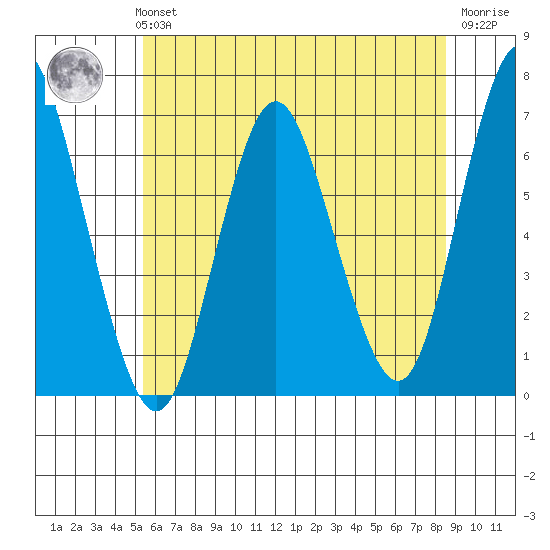 Cos Cob Harbor tide chart for Monday, July 3, 2023