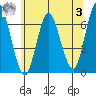 Cos Cob Harbor tide chart for Monday, July 3, 2023