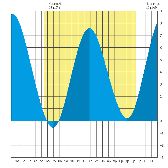 Cos Cob Harbor tide chart for Tuesday, July 4, 2023