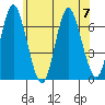 Cos Cob Harbor tide chart for Friday, July 7, 2023