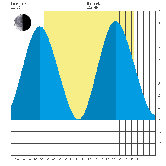 Cos Cob Harbor tide chart for Sunday, July 9, 2023