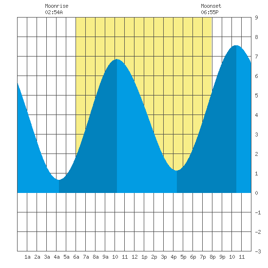 Cos Cob Harbor tide chart for Sunday, August 13, 2023
