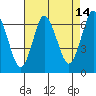 Cos Cob Harbor tide chart for Monday, August 14, 2023