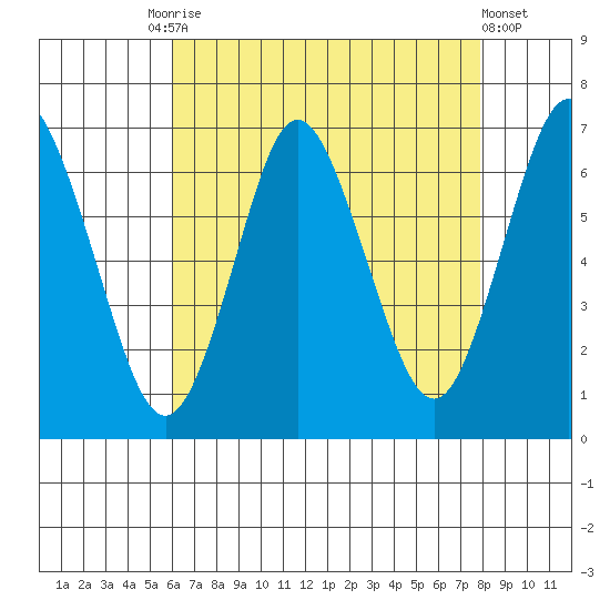 Cos Cob Harbor tide chart for Tuesday, August 15, 2023