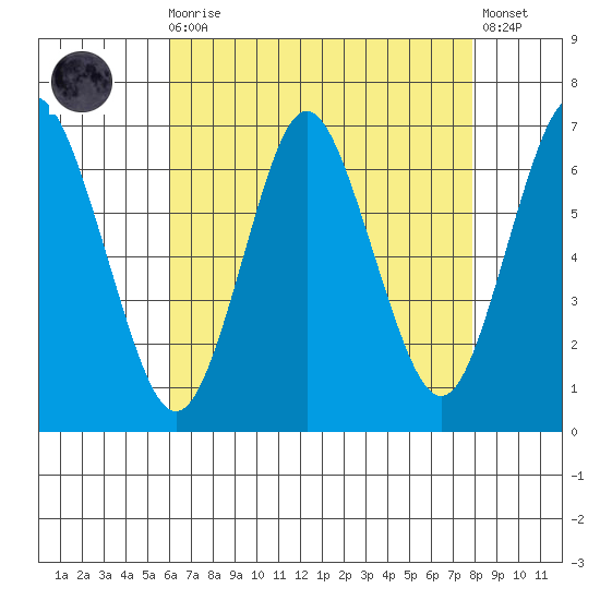 Cos Cob Harbor tide chart for Wednesday, August 16, 2023