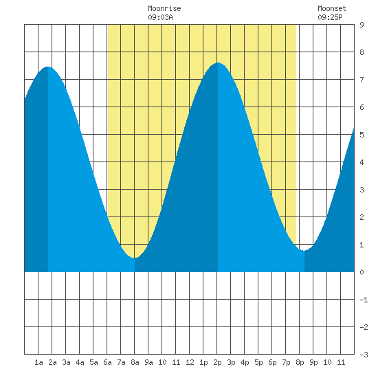 Cos Cob Harbor tide chart for Saturday, August 19, 2023
