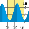 Cos Cob Harbor tide chart for Saturday, August 19, 2023
