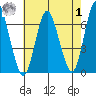Cos Cob Harbor tide chart for Tuesday, August 1, 2023