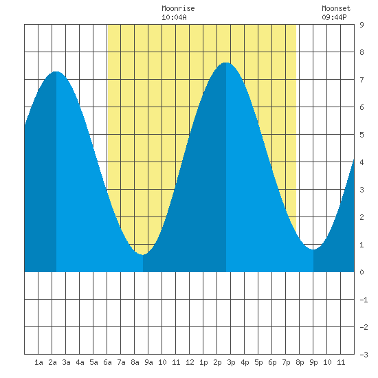 Cos Cob Harbor tide chart for Sunday, August 20, 2023
