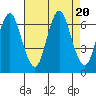 Cos Cob Harbor tide chart for Sunday, August 20, 2023