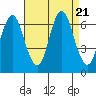 Cos Cob Harbor tide chart for Monday, August 21, 2023