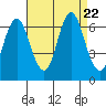 Cos Cob Harbor tide chart for Tuesday, August 22, 2023