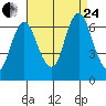 Cos Cob Harbor tide chart for Thursday, August 24, 2023