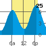 Cos Cob Harbor tide chart for Friday, August 25, 2023