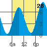 Cos Cob Harbor tide chart for Monday, August 28, 2023